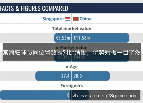 某海归球员同位置数据对比清晰，优势短板一目了然